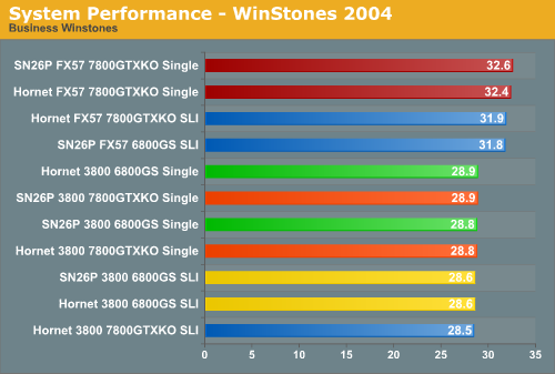 System Performance - WinStones 2004